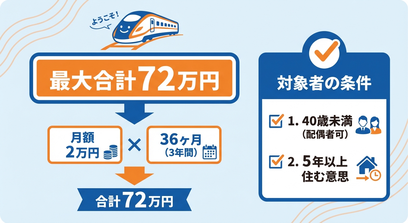 AI図解: 美里町新幹線通勤補助金の受給総額シミュレーションと要件