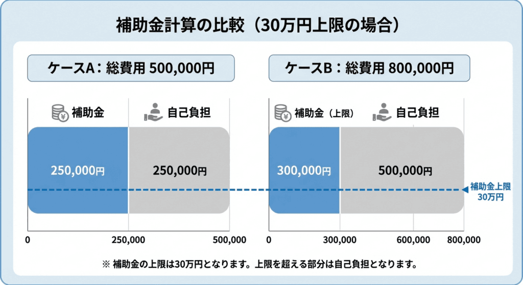 AI図解: 補助金額のシミュレーション（1/2補助と上限30万円の仕組み）