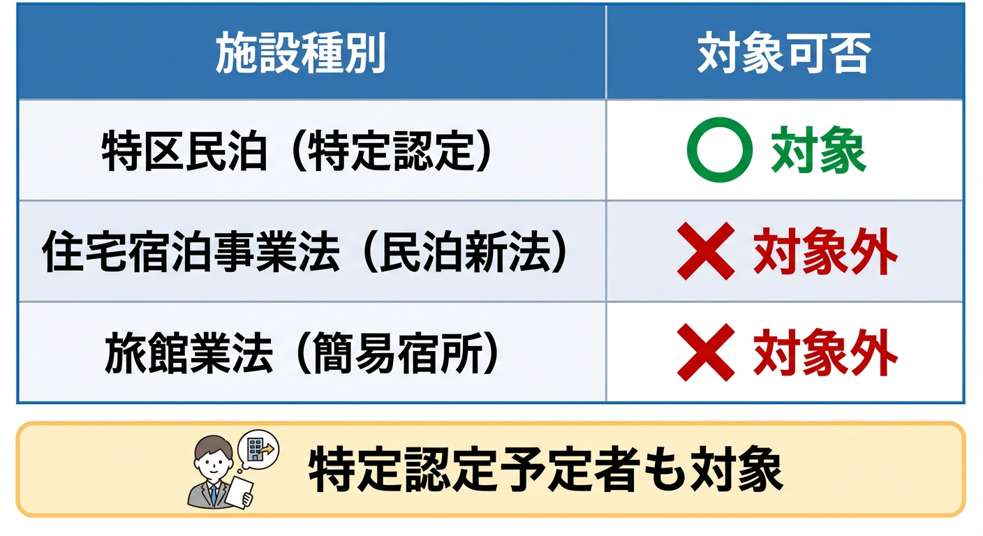 AI図解: 施設種別による対象・対象外の比較判別表