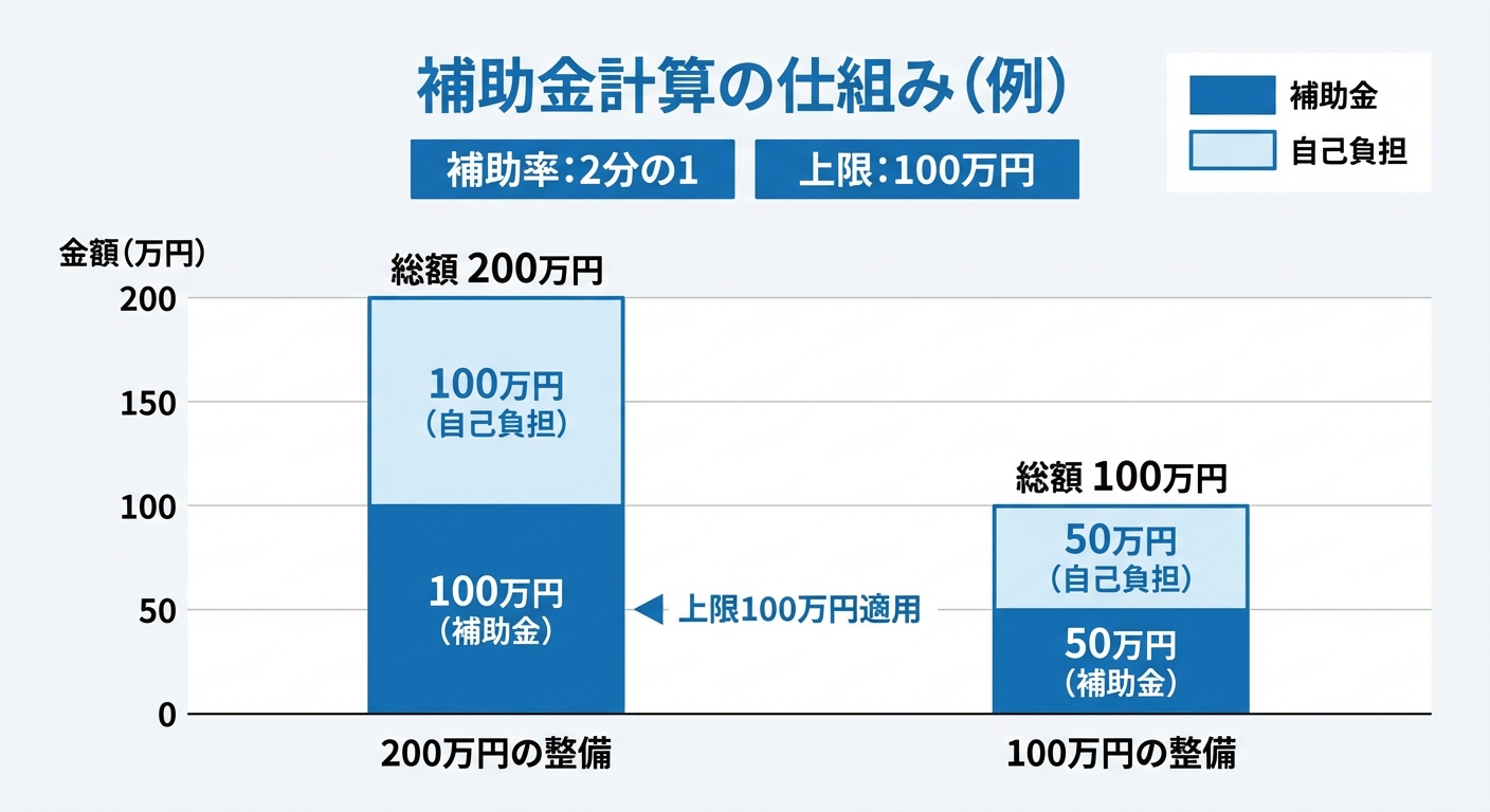 AI図解: 高知市:補助金額と負担額のシミュレーション