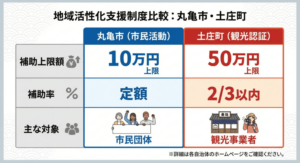 AI図解: 丸亀市と土庄町の補助金制度比較表