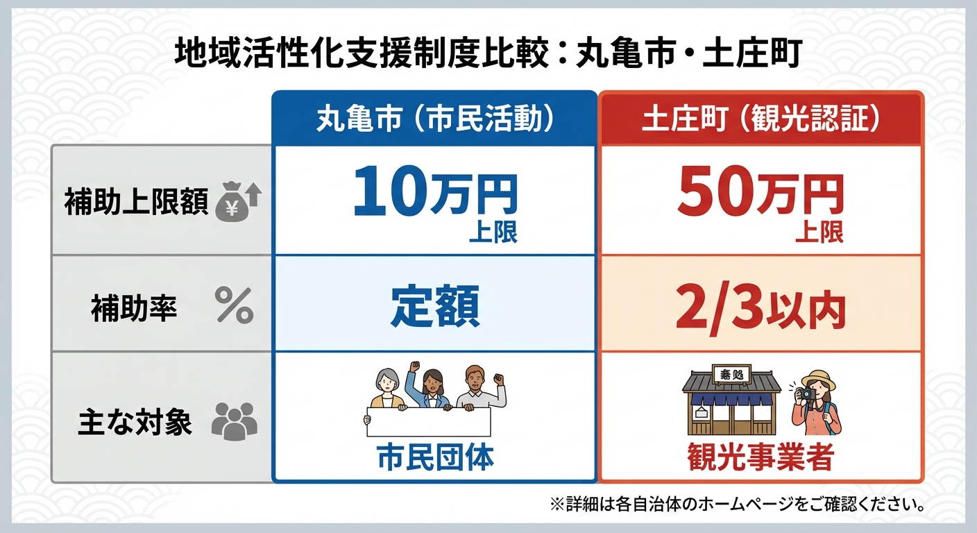 AI図解: 丸亀市と土庄町の補助金制度比較表