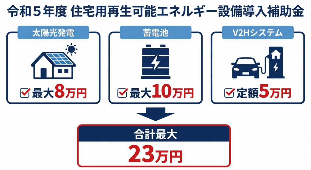 AI図解: 藤岡市：再生可能エネルギー補助金・最大23万円の内訳シミュレーション