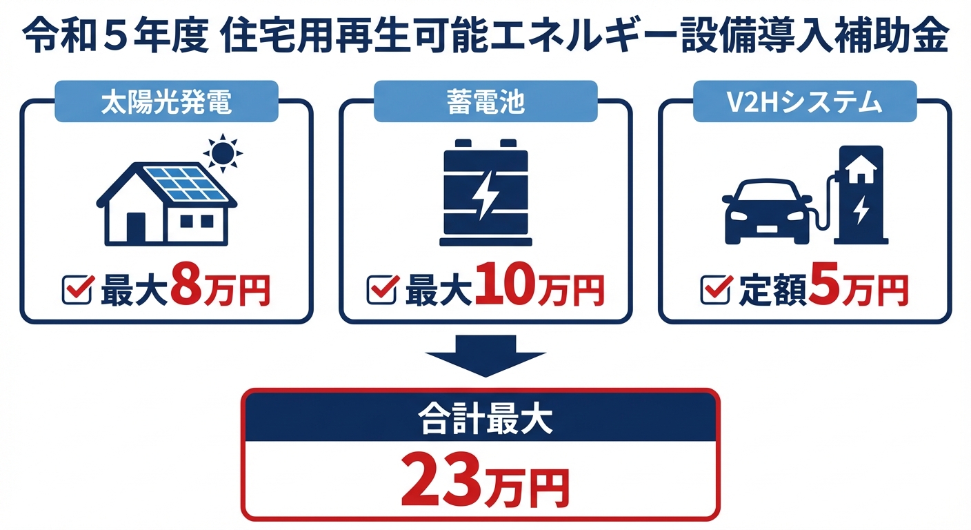 AI図解: 藤岡市:再生可能エネルギー補助金・最大23万円の内訳シミュレーション