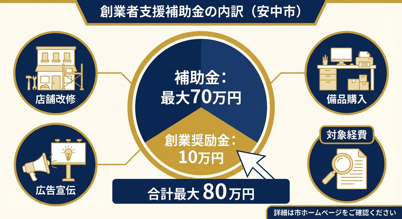 AI図解: 創業者サポート補助金の最大80万円の内訳と対象経費