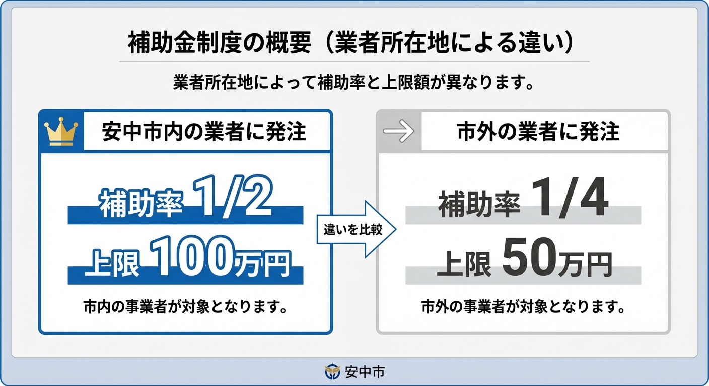 AI図解: 発注先による補助率・上限額の比較（市内 vs 市外）