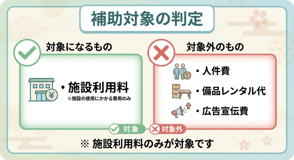 AI図解: 補助対象となる経費・ならない経費の判定図