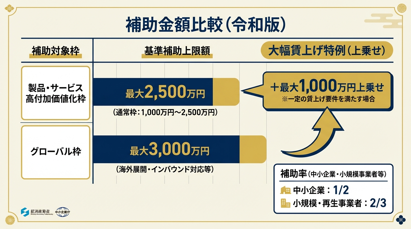 AI図解: 2025年度ものづくり補助金の申請枠・補助額の構造図解