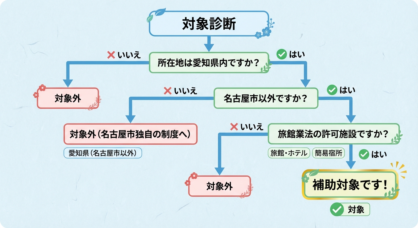 AI図解: 対象・対象外の条件分岐チャート（名古屋市除外の注意喚起）