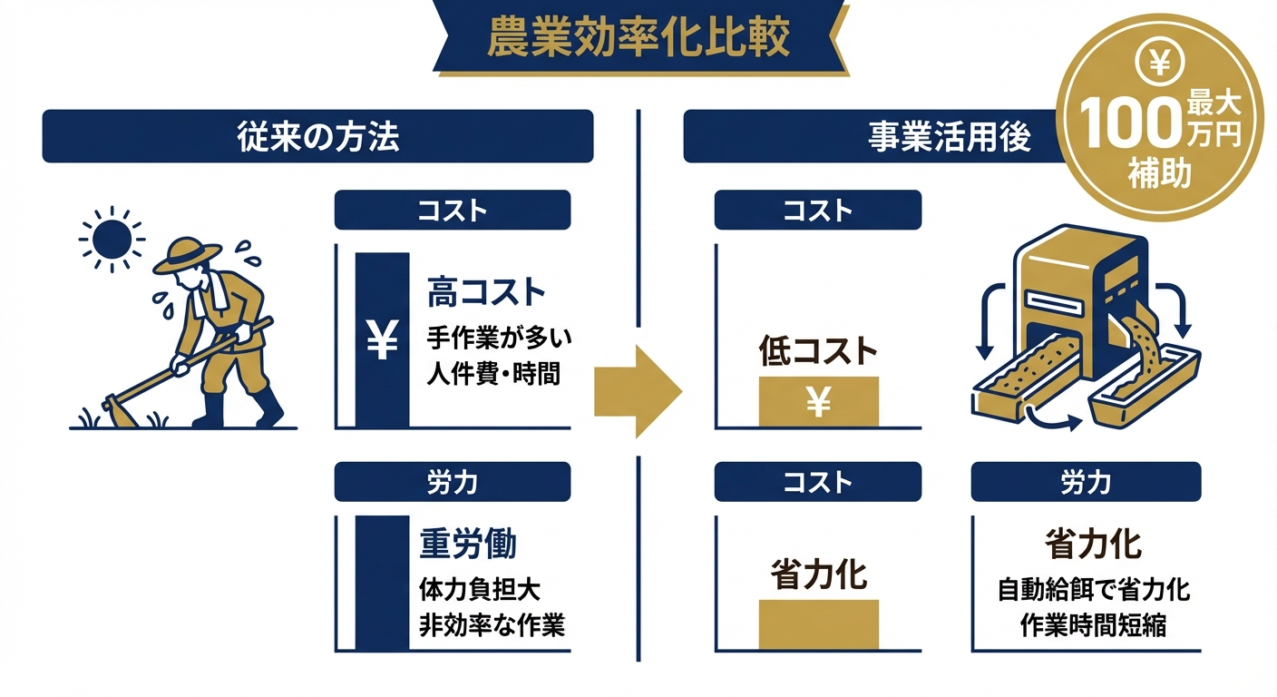 AI図解: 畜産経営基盤強化事業による「コスト削減」と「省力化」の比較図解