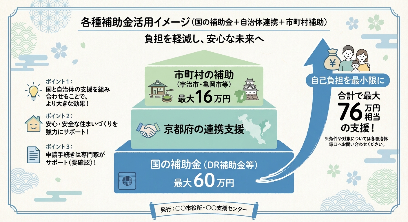 AI図解: 国・府・市町村の補助金「積み上げ」シミュレーション図