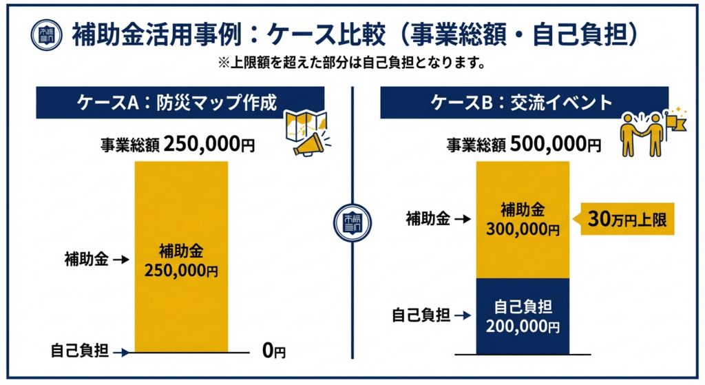 AI図解: 補助金額のシミュレーション（全額補助と上限適用の比較）