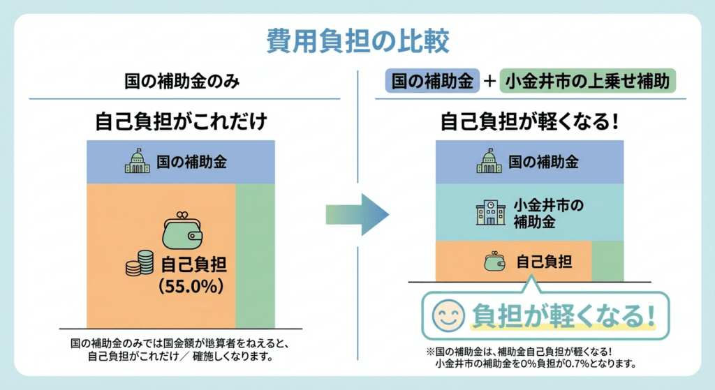 AI図解: 国と市の補助金併用による自己負担軽減のシミュレーション