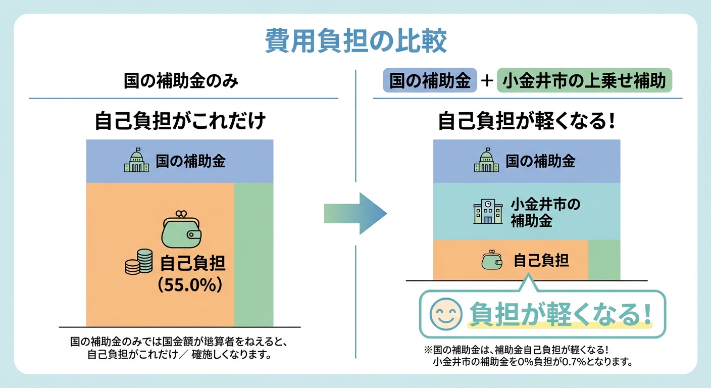 AI図解: 国と市の補助金併用による自己負担軽減のシミュレーション