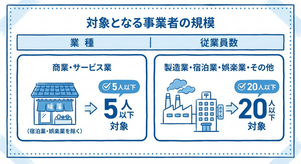 AI図解: 業種別・従業員数による対象判定チャート