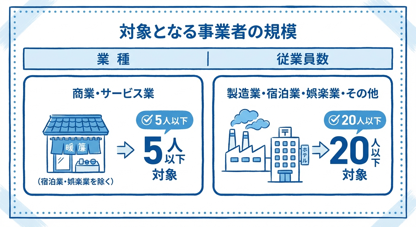 AI図解: 業種別・従業員数による対象判定チャート