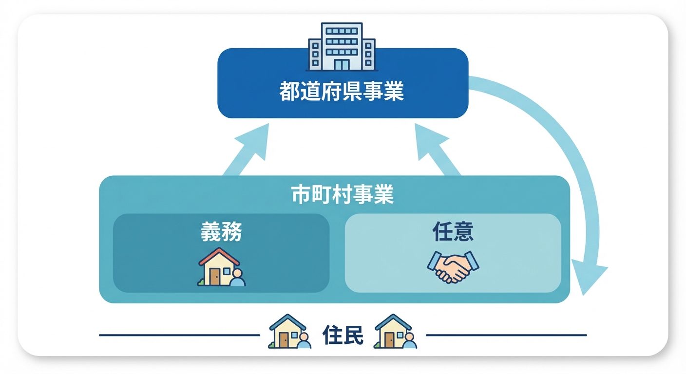 AI図解: 事業の全体像:市町村(必須/任意)と都道府県の2階建て構造
