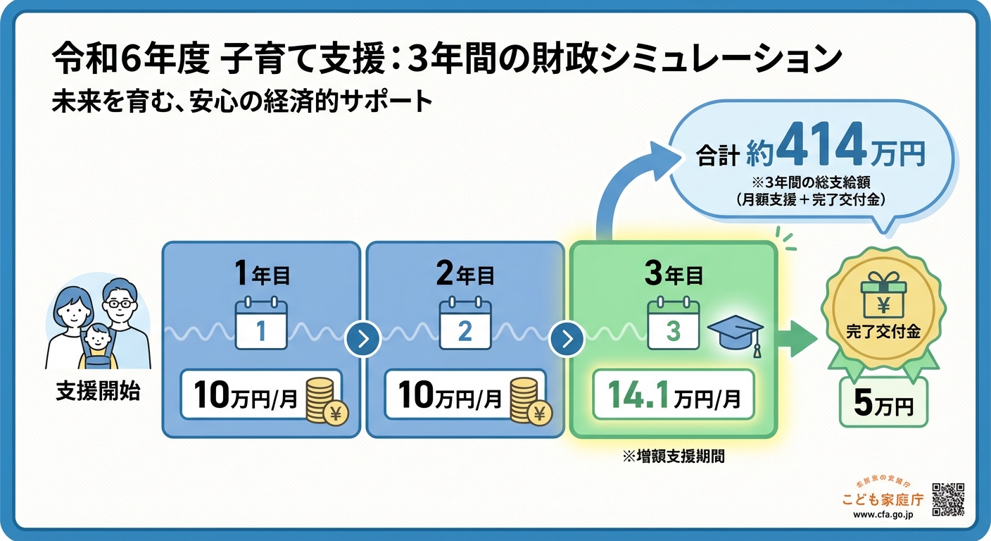 AI図解: 3年間の総受給額シミュレーション（非課税世帯）