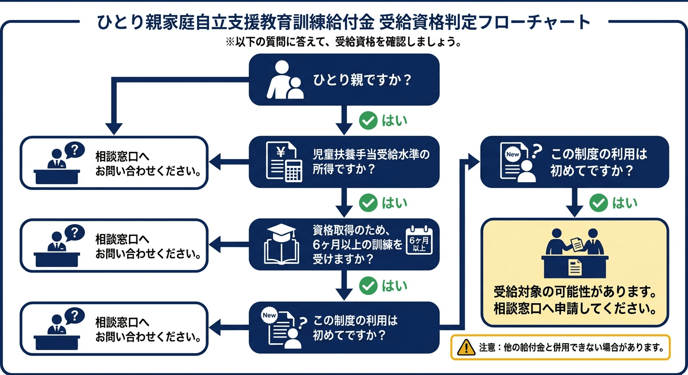 AI図解: 申請対象者の判定フローチャート