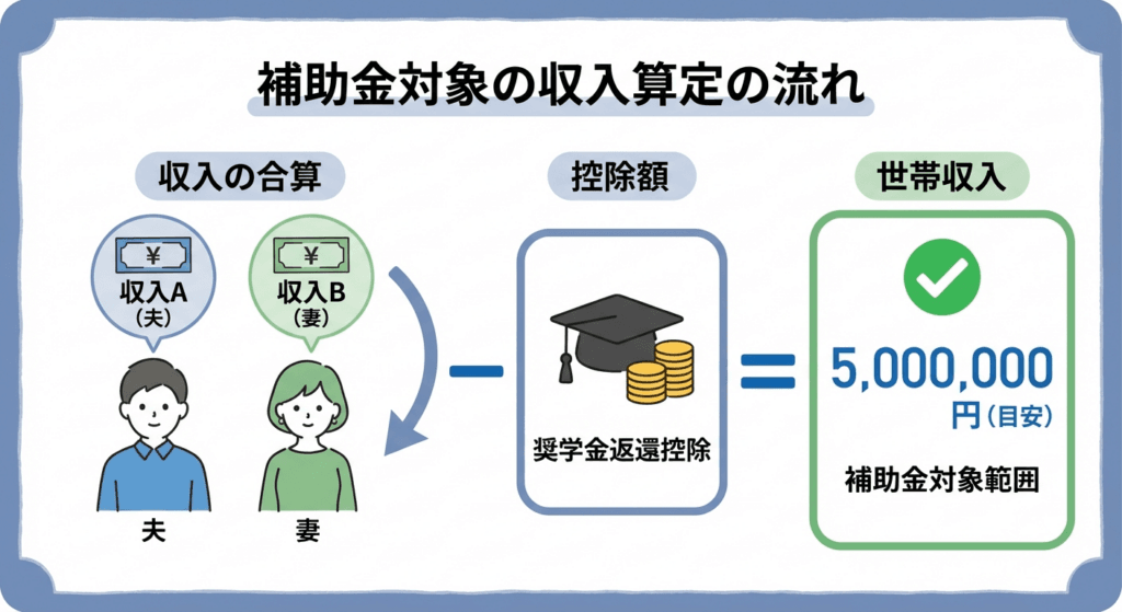 AI図解: 所得制限の計算シミュレーション(奨学金控除の図解)
