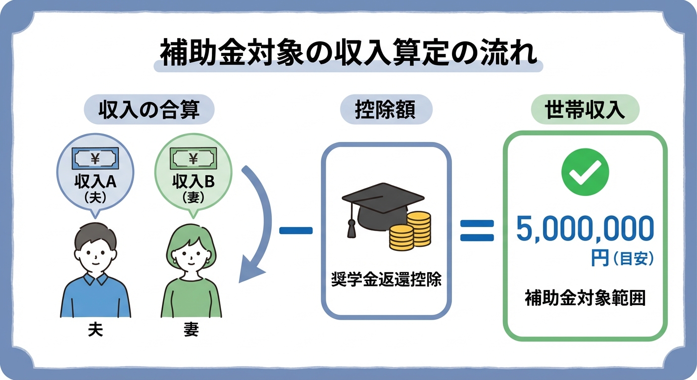 AI図解: 所得制限の計算シミュレーション（奨学金控除の図解）