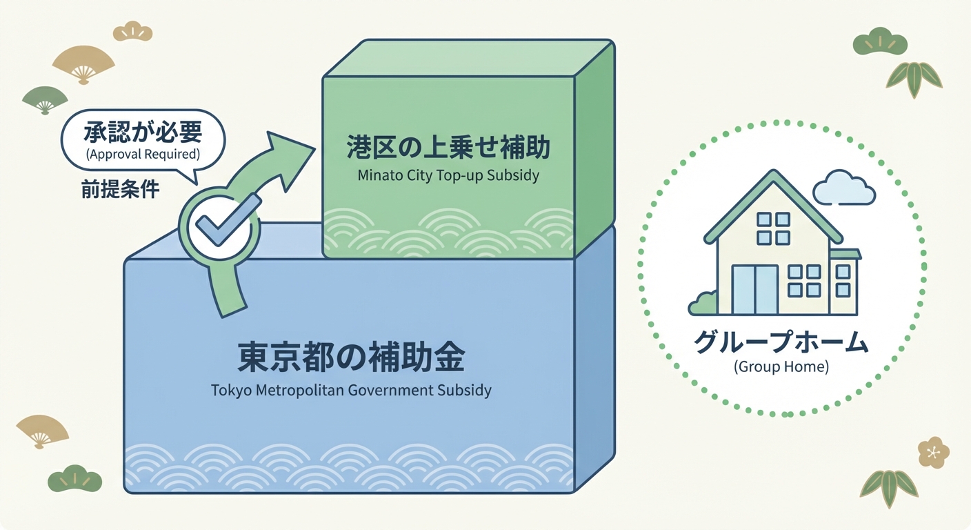 AI図解: 東京都と港区の補助金の二階建て構造と必須条件