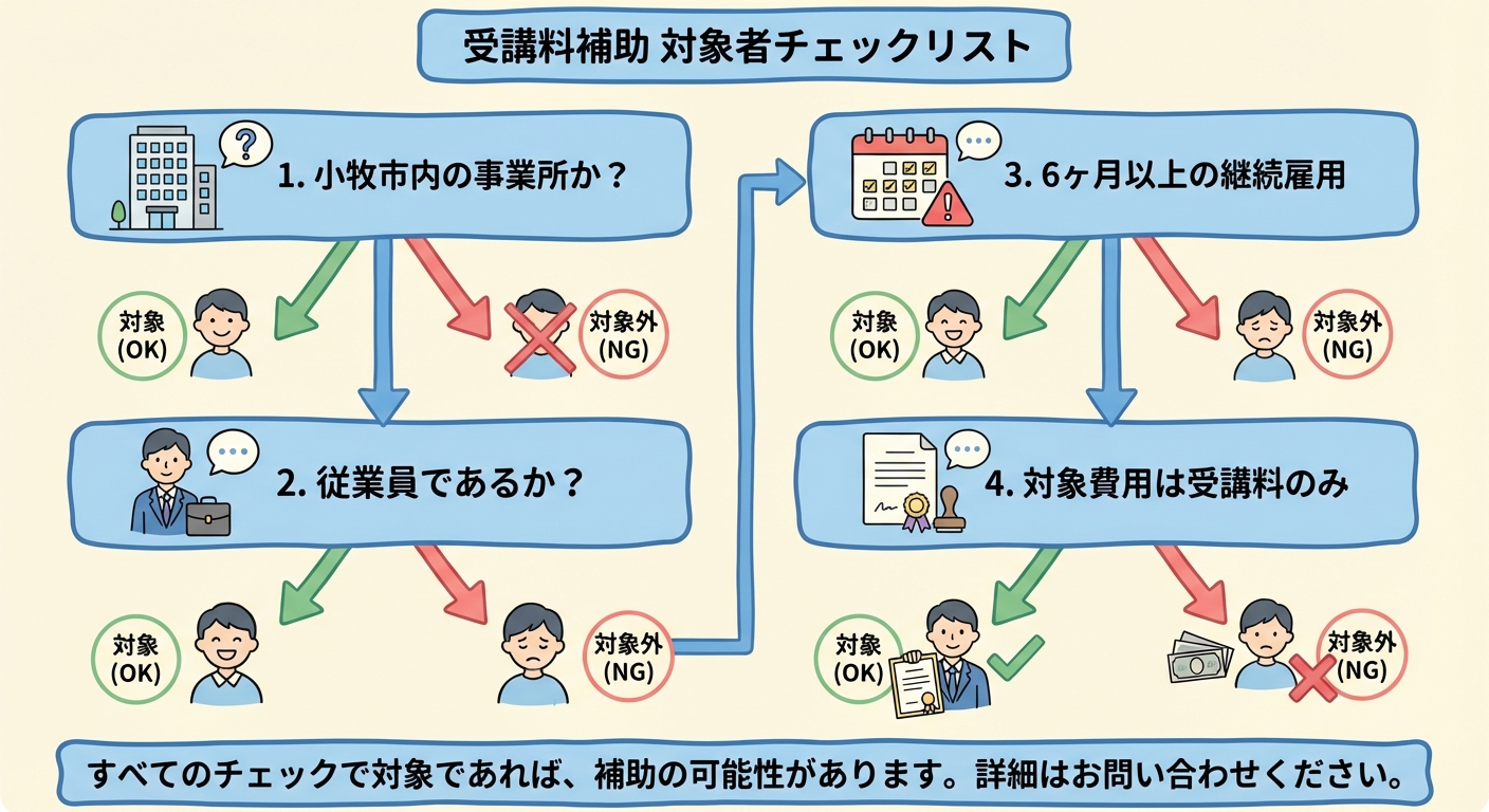 AI図解: 補助対象・条件の判定チェックフロー