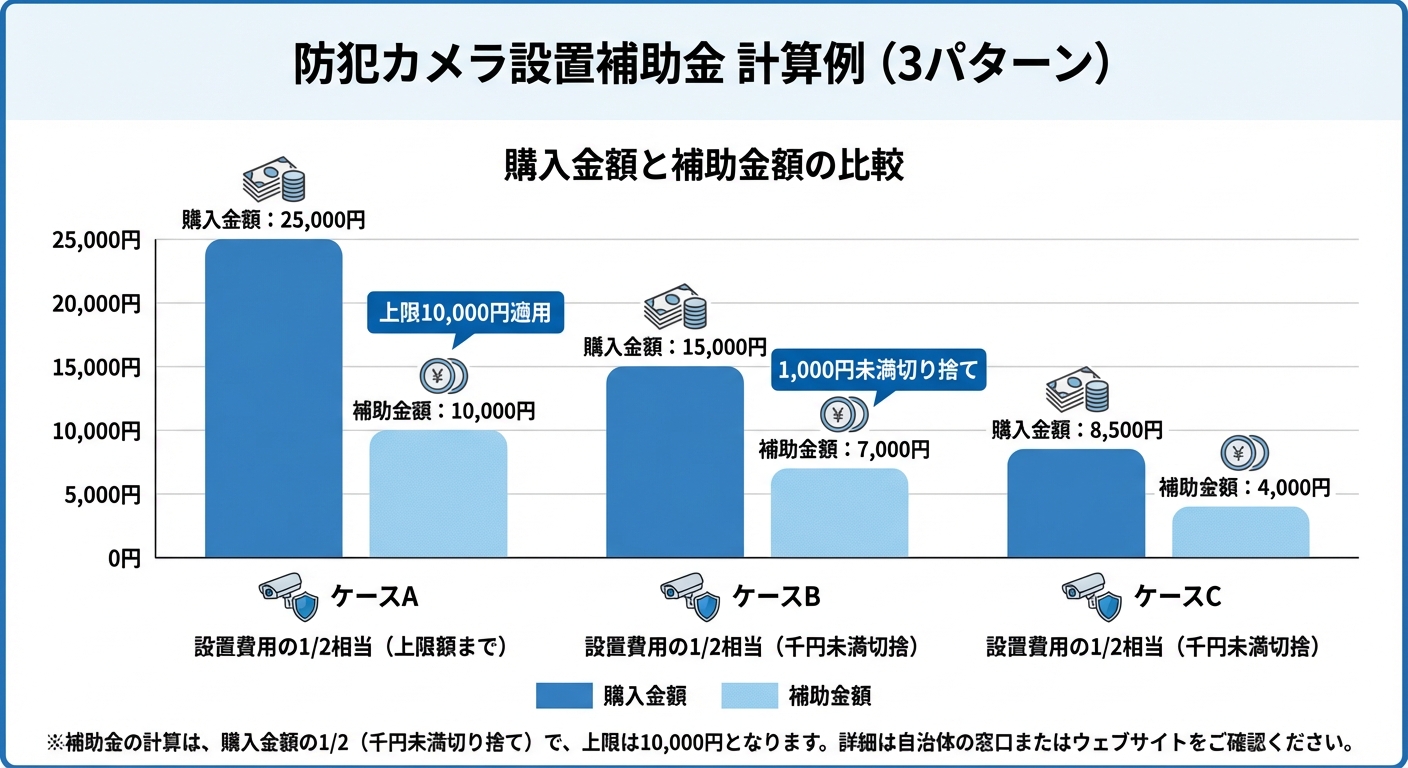 AI図解: 補助金額の計算シミュレーション（上限と切り捨てルールの図解）