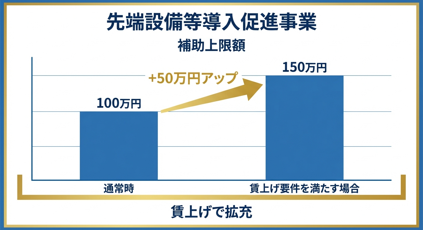 AI図解: 井原市:先端設備導入補助金の「賃上げ要件」による増額シミュレーション