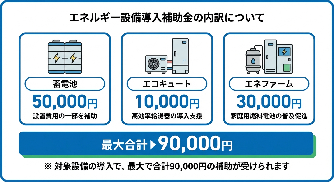 AI図解: 補助金額の内訳と最大合計額のシミュレーション