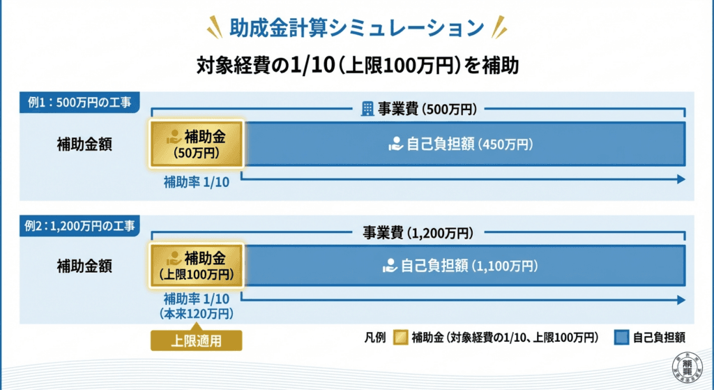 AI図解: 補助金額の算出シミュレーション(上限100万円の壁)