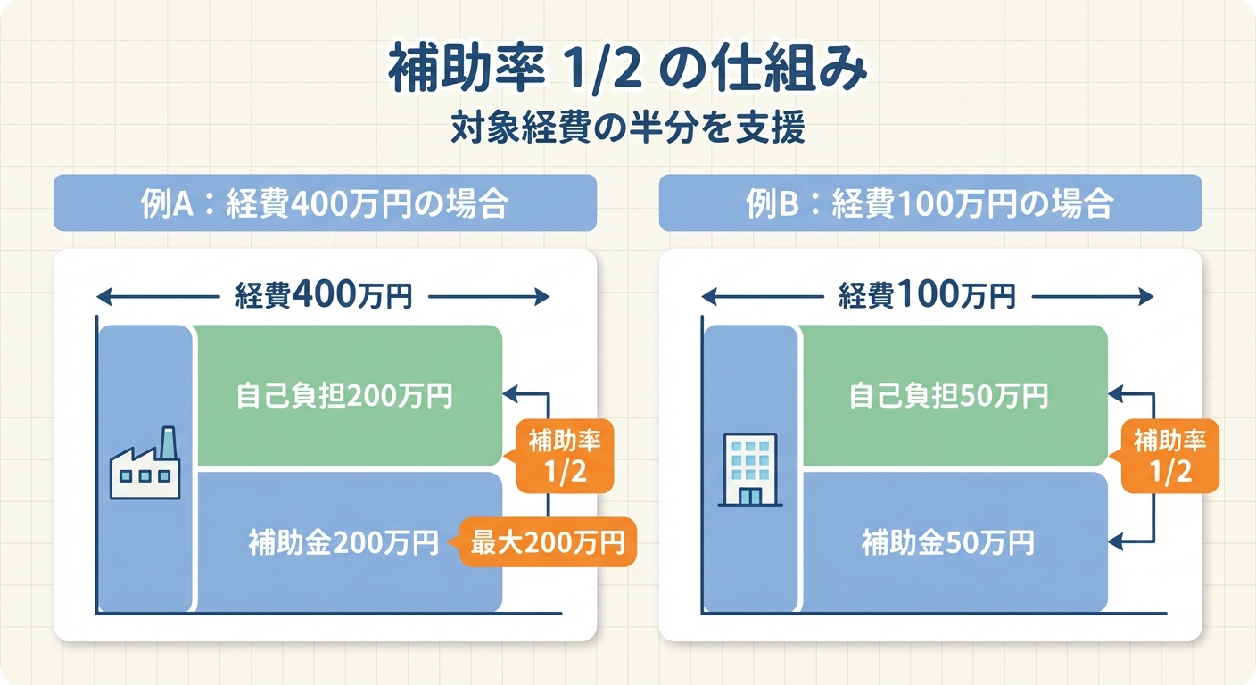 AI図解: 補助率と上限額の金額シミュレーション図解