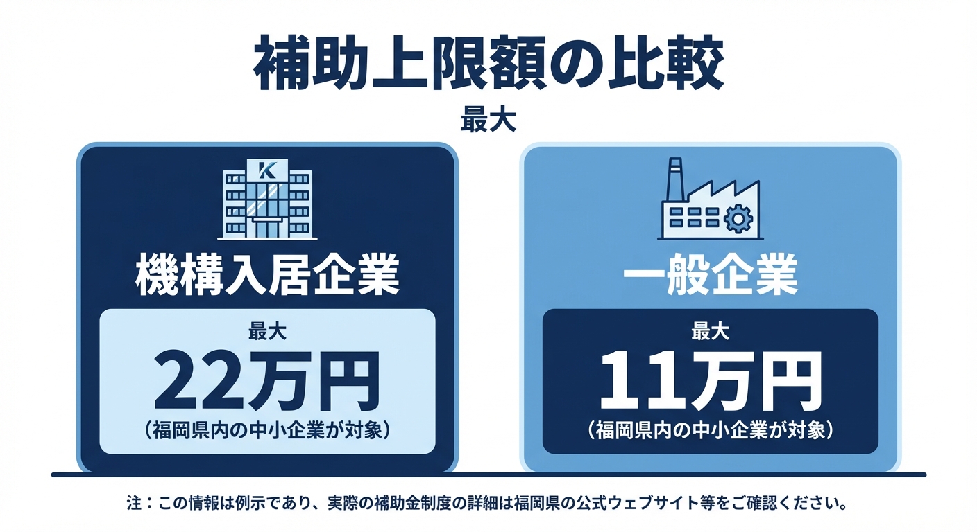 AI図解: 対象区分による補助上限額の比較