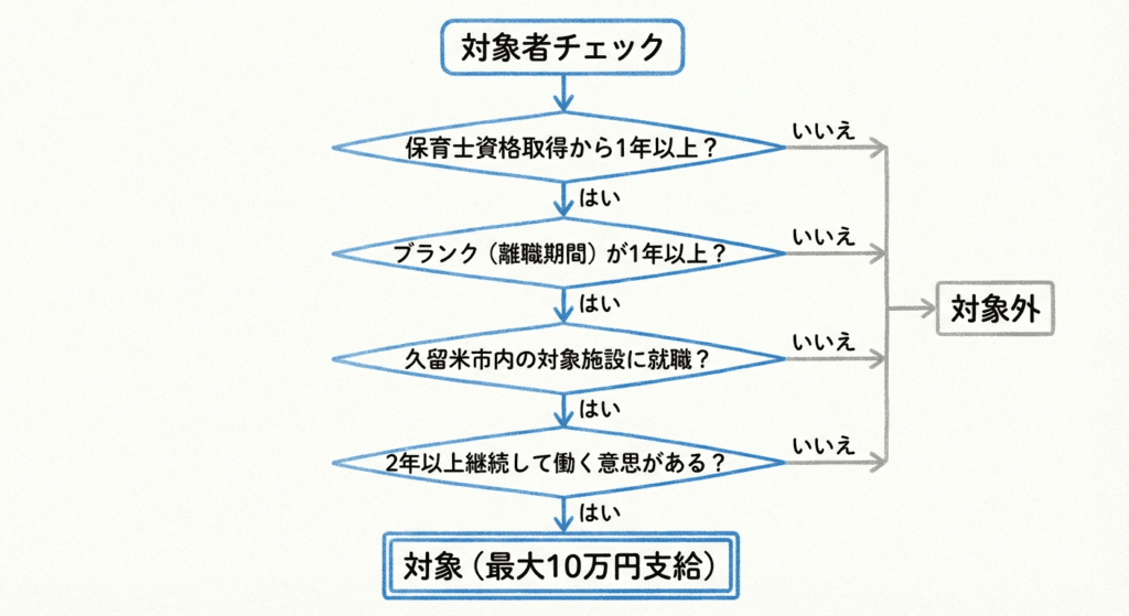 AI図解: 給付対象者判定チェックフローチャート
