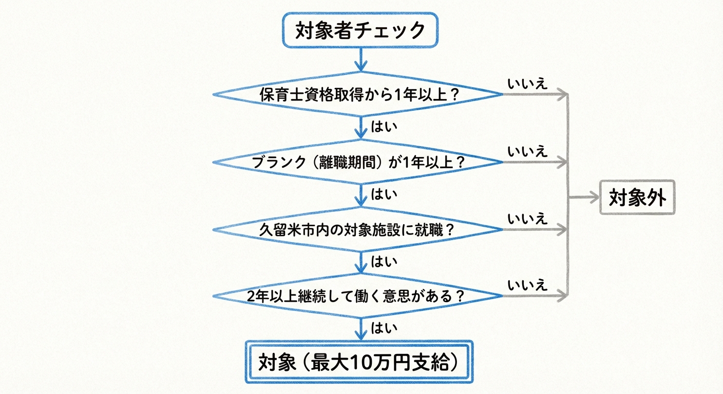 AI図解: 給付対象者判定チェックフローチャート