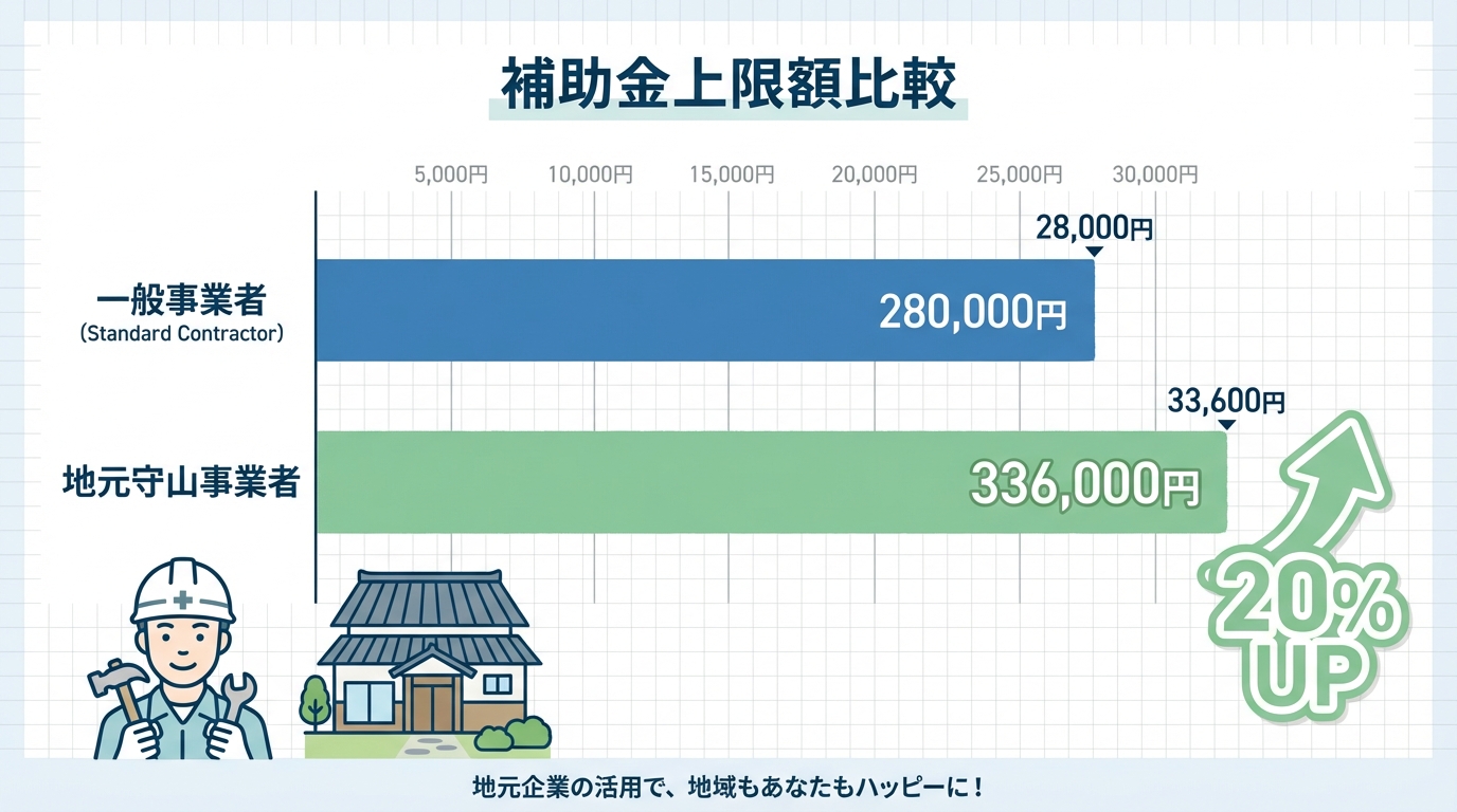 AI図解: 市内業者利用による補助上限額のアップ（比較グラフ）
