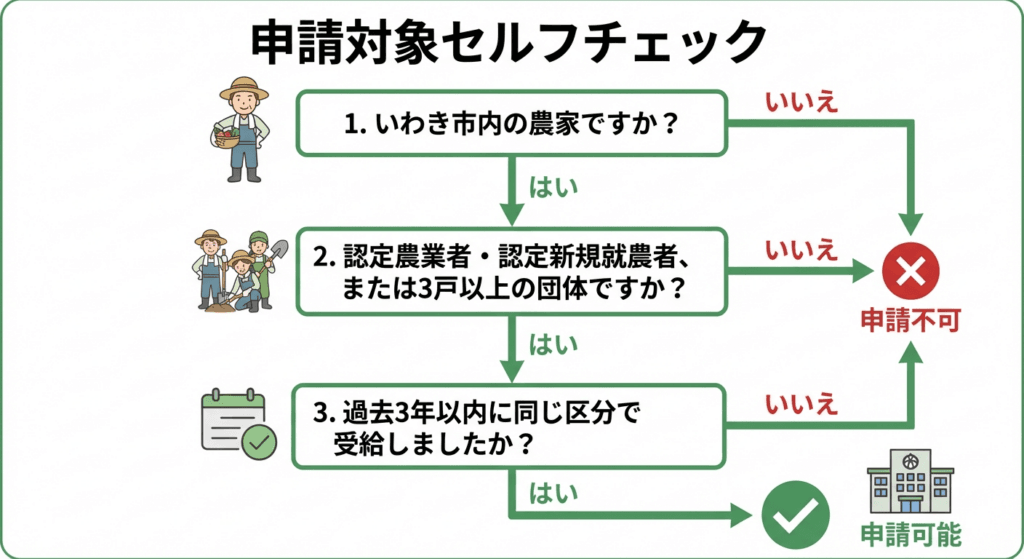 AI図解: 申請可否のセルフチェックフロー(3年以内の受給制限ルール)