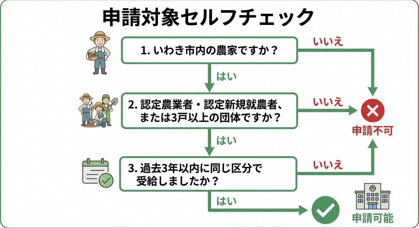 AI図解: 申請可否のセルフチェックフロー（3年以内の受給制限ルール）