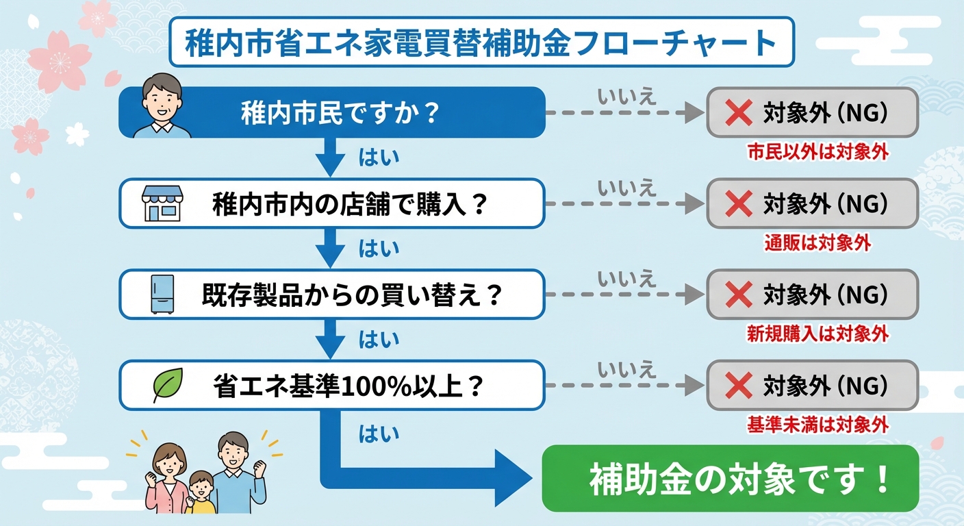 AI図解: 補助対象になるかどうかの判定フローチャート