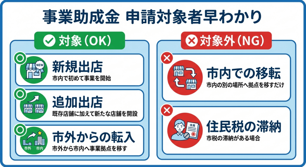 AI図解: 対象・対象外の条件分岐(特に移転・追加出店の違い)