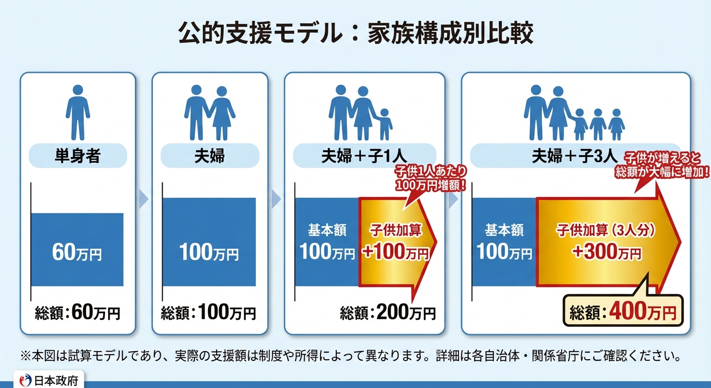 AI図解: 世帯構成別の支給額シミュレーション（子供加算含む）