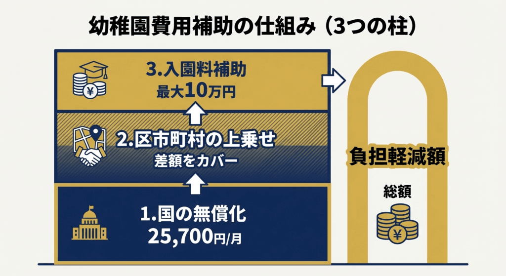 AI図解: 東京都の私立幼稚園補助金の3つの構成要素