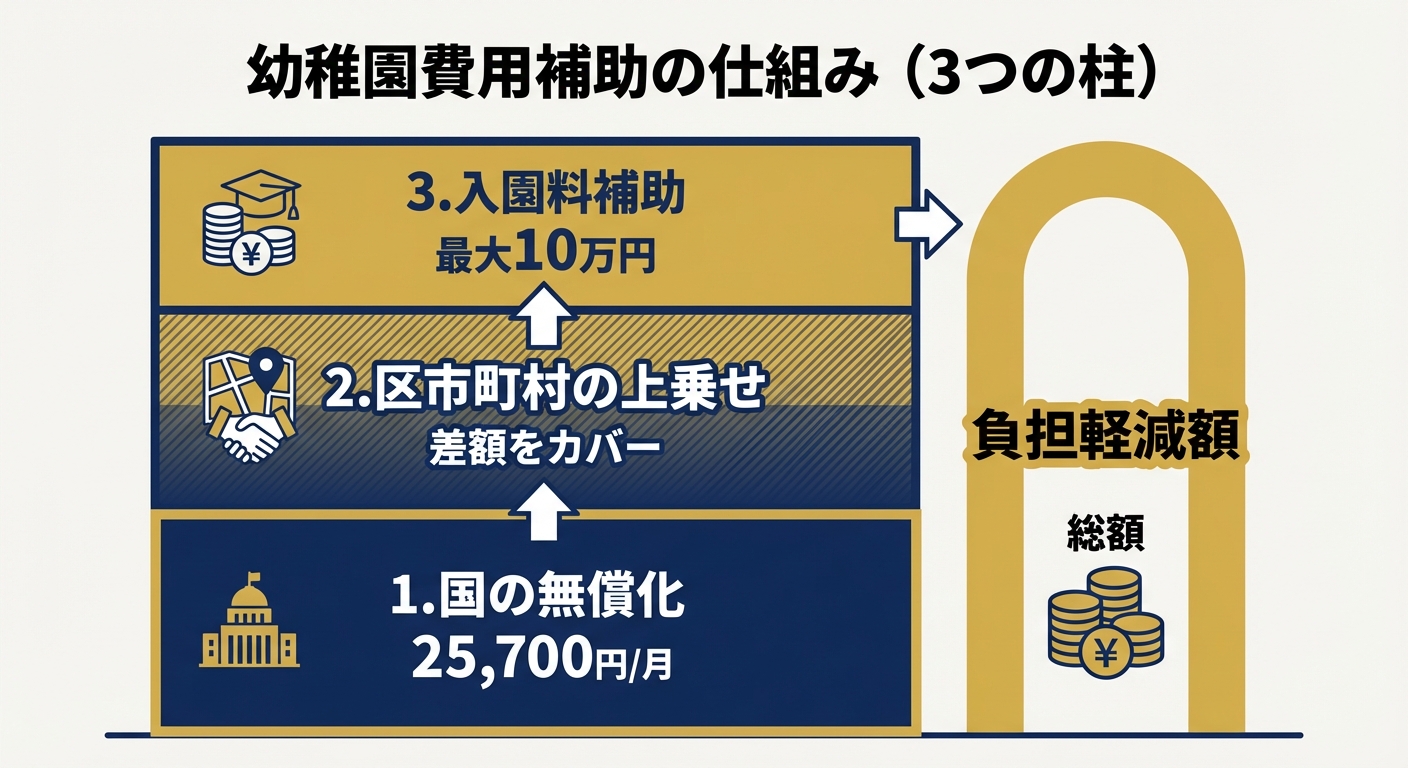 AI図解: 東京都の私立幼稚園補助金の3つの構成要素