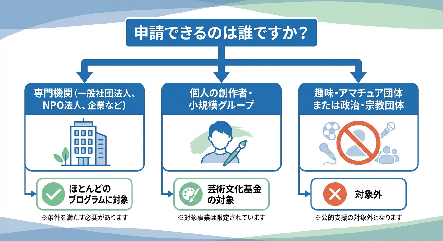 AI図解: 申請対象者・団体のセルフチェック図解