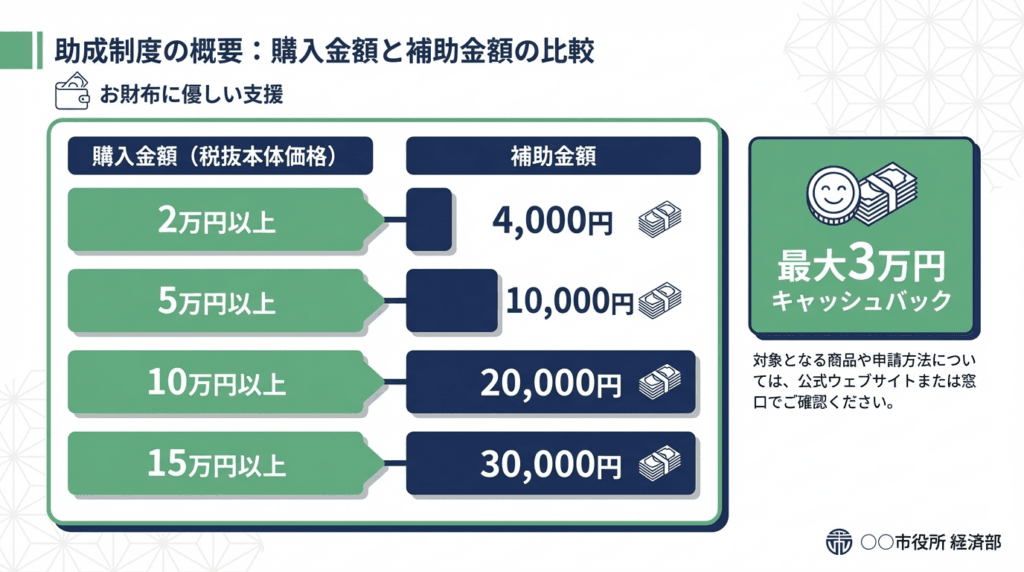 AI図解: 購入金額（税抜）に応じた補助金額の早見表