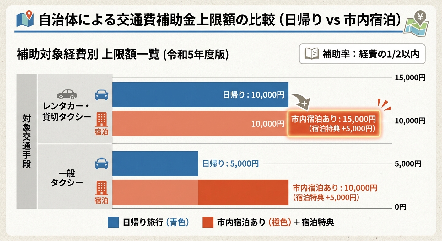 AI図解: 利用形態別の補助上限額シミュレーション