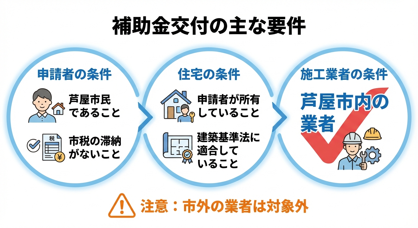 AI図解: 受給対象の3大チェックポイント