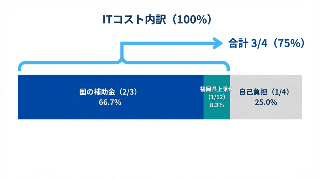 AI図解: 補助率の構造比較（国＋福岡県で最大75%）