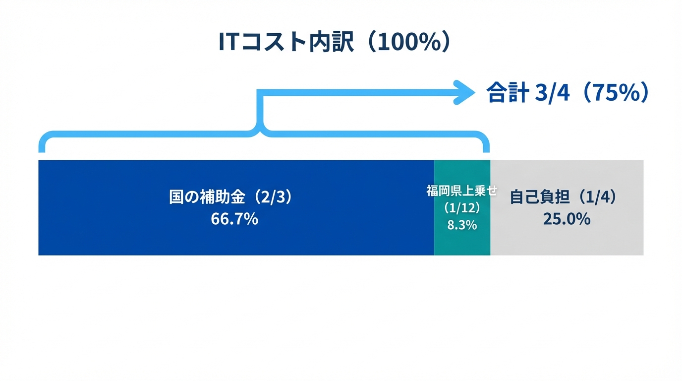 AI図解: 補助率の構造比較（国＋福岡県で最大75%）