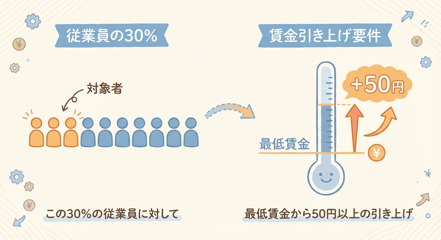 AI図解: 賃上げ要件の具体的イメージ（対象人数と金額しきい値）